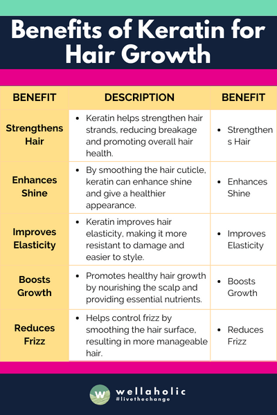 The table outlines the key benefits of keratin for hair growth in a concise and visually organized manner, highlighting its role in strengthening, enhancing shine, improving elasticity, boosting growth, reducing frizz, and repairing damage.
