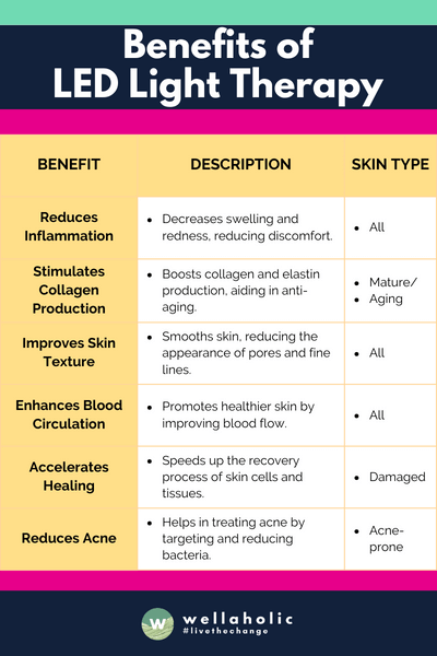 This table effectively summarizes the various benefits of LED light therapy, tailored to different skin types.