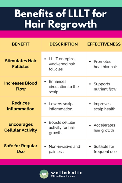 This table gives a clear overview of the various benefits of LLLT for hair regrowth, outlining each benefit along with a brief description and its effectiveness in a straightforward manner.


