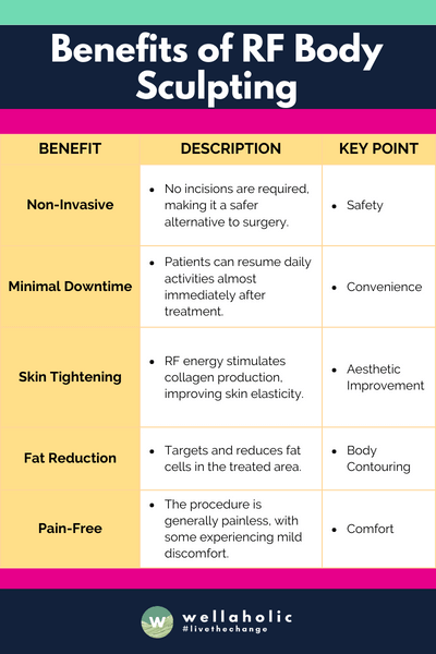 The table succinctly outlines the benefits of RF Body Sculpting, focusing on its safety, convenience, aesthetic improvement, body contouring capabilities, comfort, flexibility, and durability, all within a format that's straightforward and easy to understand.