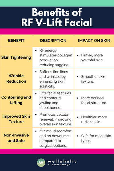 This table provides a straightforward overview of the various benefits associated with RF V-Lift Facials, highlighting their impact on the skin in a clear and professional manner.