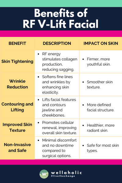 This table provides a straightforward overview of the various benefits associated with RF V-Lift Facials, highlighting their impact on the skin in a clear and professional manner.






