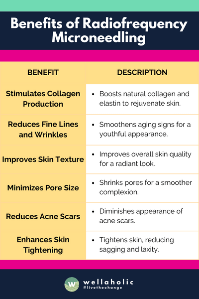 The table concisely outlines the benefits of Radiofrequency Microneedling, ranging from stimulating collagen production to minimal downtime, each accompanied by a brief description highlighting its specific impact on skin health and appearance.






