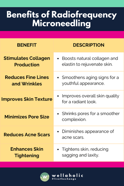 The table concisely outlines the benefits of Radiofrequency Microneedling, ranging from stimulating collagen production to minimal downtime, each accompanied by a brief description highlighting its specific impact on skin health and appearance.