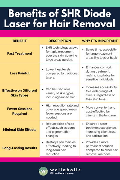 This table gives a clear overview of the benefits, their descriptions, and why they are important, ensuring a comprehensive understanding of SHR Diode Laser's advantages in hair removal.