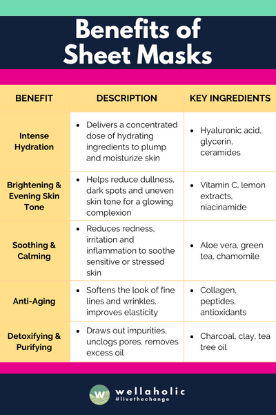 The table summarizes the key benefits of sheet masks, including intense hydration, brightening, soothing, anti-aging, and detoxifying effects, along with the key ingredients that help achieve these results.