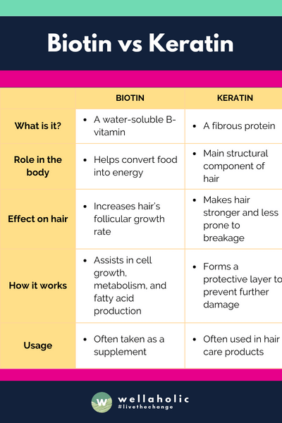 The table provides a concise comparison between Biotin and Keratin, detailing their nature, roles in the body, effects on hair, how they work, and their common usage.