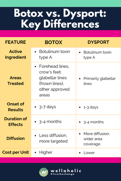 Both Botox and Dysport use the same active ingredient to reduce wrinkles, but they differ in targeted areas, speed of effect, diffusion, cost, and units needed, with Botox better for precise areas and Dysport for faster results on larger areas.