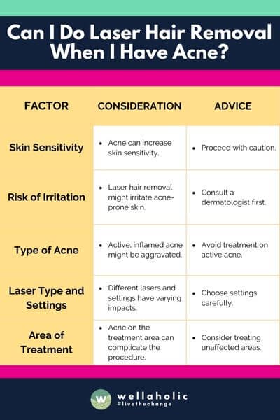 The table provides a clear and concise overview of various considerations and advice for performing laser hair removal on acne-prone skin, covering aspects like skin sensitivity, risk of irritation, acne type, laser settings, treatment areas, pre-treatment condition, and post-treatment care.






