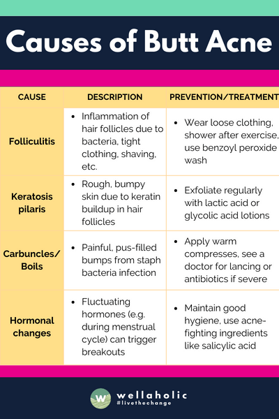 The key takeaway is that pimple-like bumps on the buttocks are usually caused by irritation or infection of the hair follicles, rather than true acne. Keeping the area clean, dry, and free from friction can help prevent and treat most cases of butt breakouts. More severe or persistent cases may require evaluation by a dermatologist.