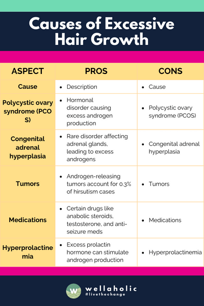 The table concisely lists the main causes of hirsutism (excessive hair growth in women), including hormonal disorders like PCOS and congenital adrenal hyperplasia, androgen-releasing tumors, certain medications, hyperprolactinemia, and thyroid disorders. 