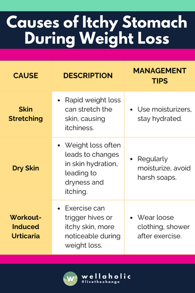 The table concisely summarizes three main causes of itchy stomach during weight loss - Skin Stretching, Dry Skin, and Workout-Induced Urticaria - each accompanied by a brief description and practical management tips.