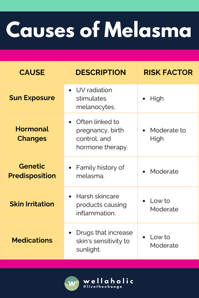 This table summarizes the key causes of melasma, offering a quick overview of why it might develop and how significant each risk factor is.





