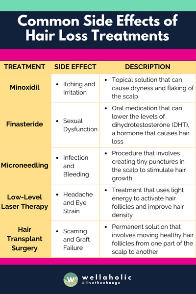 a concise table summarizing the most common side effects of hair loss treatments in Singapore:
