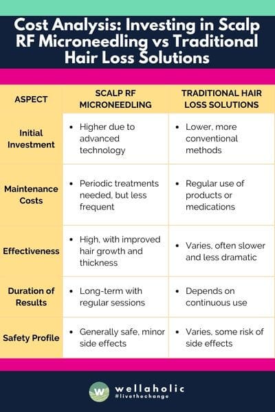 The table provides a concise comparison between Scalp RF Microneedling and Traditional Hair Loss Solutions, focusing on aspects such as initial investment, maintenance costs, effectiveness, duration of results, safety profile, and convenience.