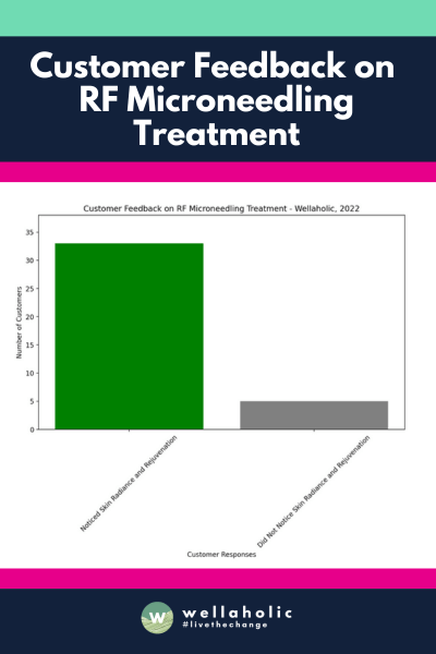 
The graph vividly illustrates that 33 out of 38 Wellaholic customers experienced increased skin radiance and rejuvenation following their RF microneedling treatment in 2022.