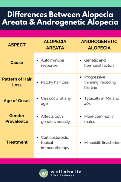 The table provides a clear comparison between Alopecia Areata and Androgenetic Alopecia, highlighting their differences in terms of cause, pattern of hair loss, age of onset, gender prevalence, and treatment options.
