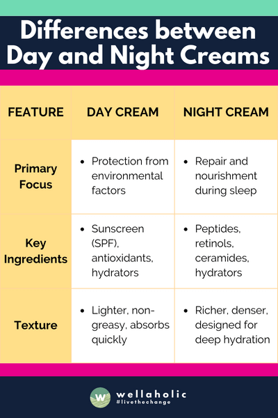 The table succinctly compares day and night creams, highlighting their primary focus, key ingredients, and texture differences, demonstrating that day creams are designed for environmental protection with a lighter feel, while night creams focus on repair and nourishment with a richer texture.
