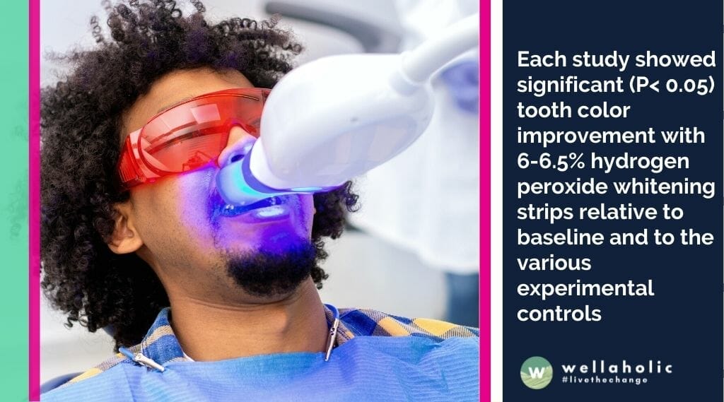 Each study showed significant (P< 0.05) tooth color improvement with 6-6.5% hydrogen peroxide whitening strips relative to baseline and to the various experimental controls
