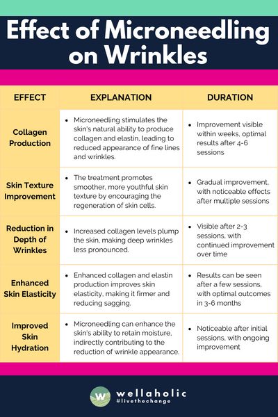 This table provides a simplified overview of how microneedling can affect wrinkles, focusing on the key impacts, their explanations, and the general timeline for seeing results.





