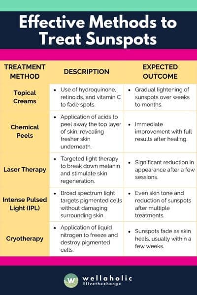 This table gives a snapshot of various methods available for treating sunspots, offering a blend of descriptions and expected outcomes for each treatment option.





