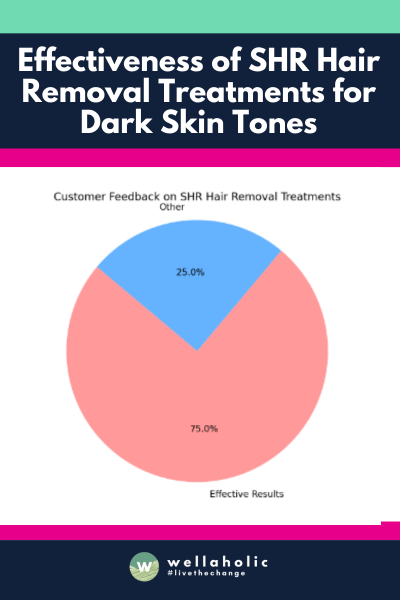 In 2022, we at Wellaholic took the initiative to engage directly with 50 of our esteemed customers through a carefully conducted straw poll. The results were enlightening. A significant 75% of these participants, particularly those with darker skin tones, including Indian skin, reported experiencing effective results with our SHR hair removal treatments.
