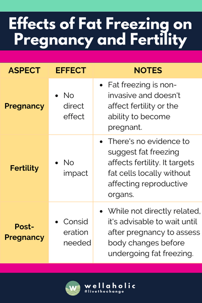 The table succinctly outlines that fat freezing has no direct effect on pregnancy or fertility, emphasizes the absence of impact on fertility, and advises consideration for post-pregnancy body changes before undergoing the procedure.





