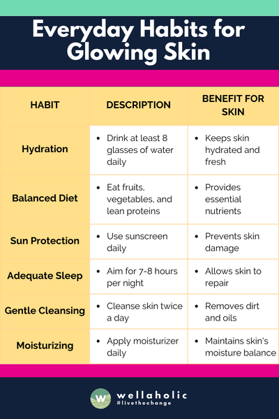 This table encapsulates key habits that are essential for maintaining glowing skin, presented in a concise and easy-to-understand format.
