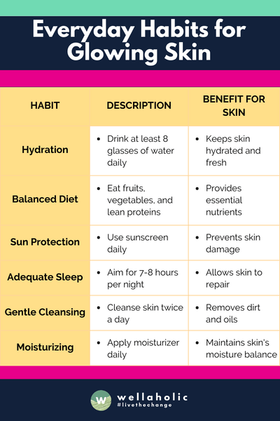 This table encapsulates key habits that are essential for maintaining glowing skin, presented in a concise and easy-to-understand format.






