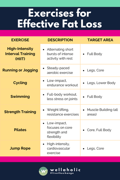 This table offers a broad view of various exercises that are effective in fat loss, catering to different preferences and physical requirements. Remember, consistency and a balanced diet alongside these exercises play a key role in effective fat loss.