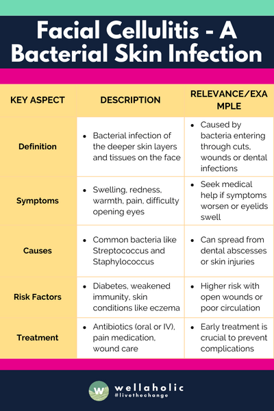 The table provides a concise overview of facial cellulitis, a bacterial skin infection, covering its definition, symptoms, causes, risk factors, and treatment in a clear and visually appealing manner.
