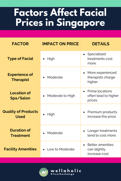 This table aims to provide a quick glance at what primarily influences facial prices in Singapore, focusing on the most relevant factors.