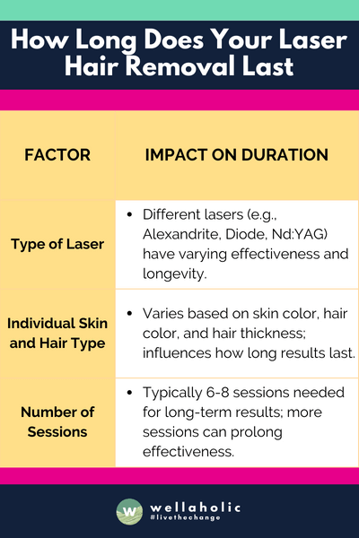 The table succinctly presents the factors influencing the duration of laser hair removal in Singapore, specifically focusing on the type of laser used, individual skin and hair characteristics, and the number of sessions, along with their respective impacts on the longevity of the results.







