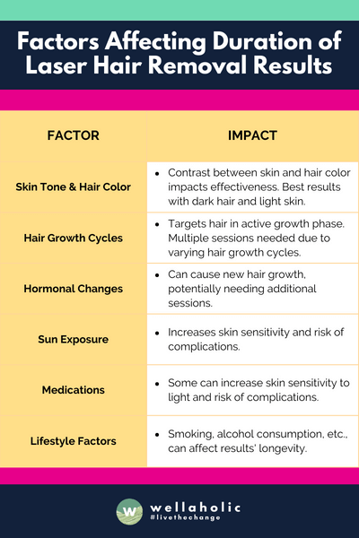 This table provides a clear and straightforward overview of the factors influencing laser hair removal's effectiveness and duration.