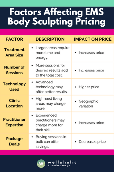 This table should give you a clear, at-a-glance understanding of the main factors that influence EMS Body Sculpting prices. Each point is kept concise for easy reference.





