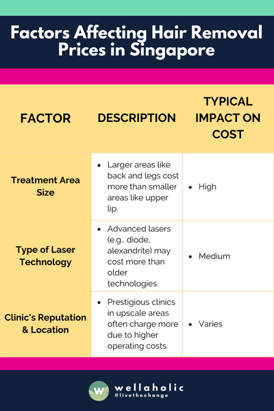 This table is designed to be concise and easy to visualize, highlighting key factors with a brief description and their typical impact on the cost of laser hair removal in Singapore.