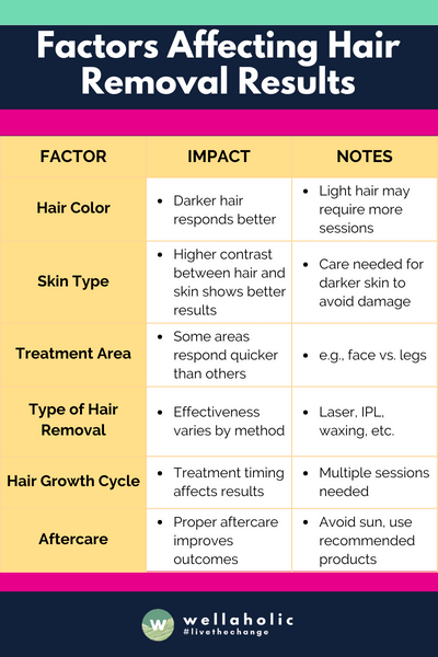 The table outlines six crucial factors impacting hair removal results, including hair color, skin type, treatment area, the method used, hair growth cycle, and aftercare, each with a brief note on their specific impact or requirements for optimal outcomes.





