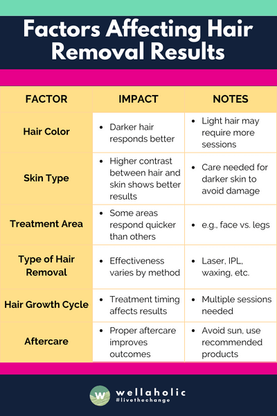 The table outlines six crucial factors impacting hair removal results, including hair color, skin type, treatment area, the method used, hair growth cycle, and aftercare, each with a brief note on their specific impact or requirements for optimal outcomes.