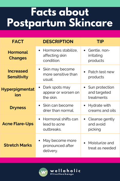This table provides a straightforward overview, ensuring that each fact about postpartum skincare is paired with an actionable tip to manage or improve the condition. ​​



This table provides a straightforward overview, ensuring that each fact about postpartum skincare is paired with an actionable tip to manage or improve the condition. ​​







