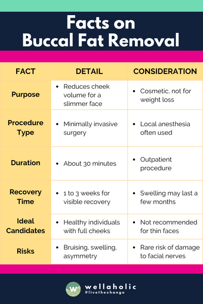 This table captures essential facts about buccal fat removal, focusing on the purpose, procedure specifics, recovery, candidacy, risks, results, care post-procedure, and cost considerations. This format should help visualize the key points clearly and concisely.