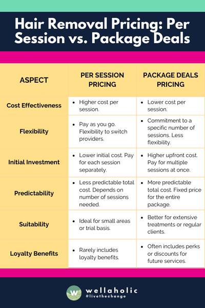 The table concisely compares "Per Session" and "Package Deals" in hair removal pricing across six aspects: cost effectiveness, flexibility, initial investment, predictability, suitability, and loyalty benefits, illustrating the trade-offs between higher per-session costs and flexibility versus the cost savings and commitment associated with package deals.