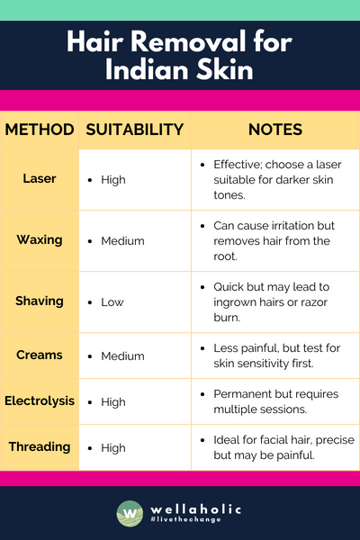 This table presents a brief overview of various hair removal methods, focusing on their suitability for Indian skin types and providing essential notes to consider. It's tailored to give you a snapshot, allowing you to delve deeper into each method as needed.