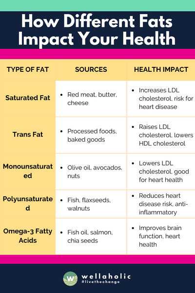 This table provides a clear and simple overview of different types of fats, their common sources, and their impact on health. Remember, balance and moderation are key in a healthy diet.