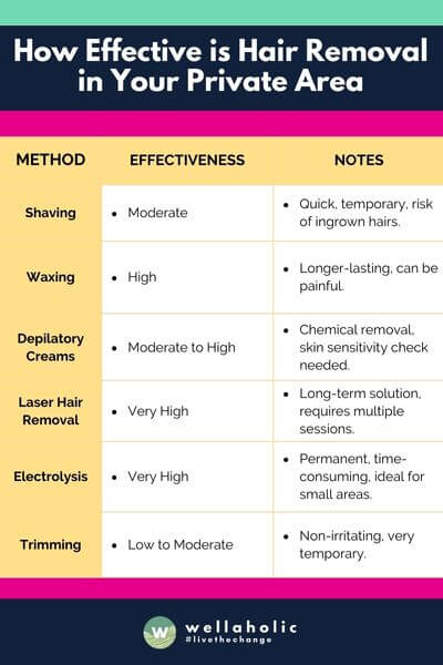 The table presents various hair removal methods for private areas, comparing their effectiveness and highlighting key notes such as pain level, duration of results, and special considerations for sensitive skin.