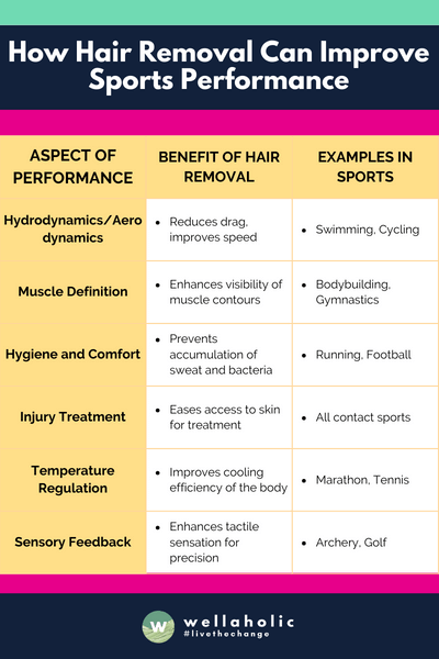 This table provides a clear and straightforward overview of the various benefits of hair removal for athletes, tailored to different aspects of sports performance.


