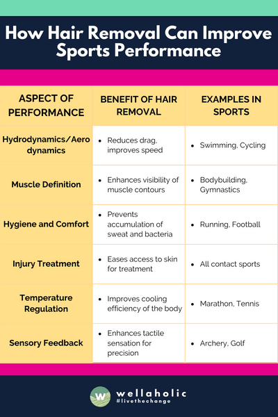This table provides a clear and straightforward overview of the various benefits of hair removal for athletes, tailored to different aspects of sports performance.