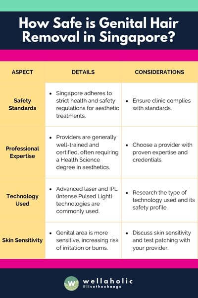 The table provides a succinct overview of the safety of genital hair removal in Singapore, covering aspects like safety standards, professional expertise, technology used, and client considerations, each paired with relevant details and practical advice.
