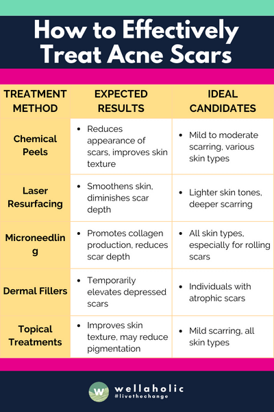 The table provides a succinct overview of various acne scar treatments, detailing their expected results and the ideal candidates for each method, spanning from chemical peels to surgical removal, tailored for different scar severities and skin types.





