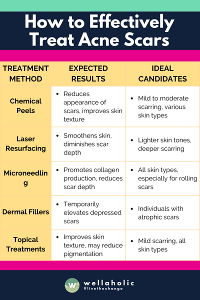 The table provides a succinct overview of various acne scar treatments, detailing their expected results and the ideal candidates for each method, spanning from chemical peels to surgical removal, tailored for different scar severities and skin types.