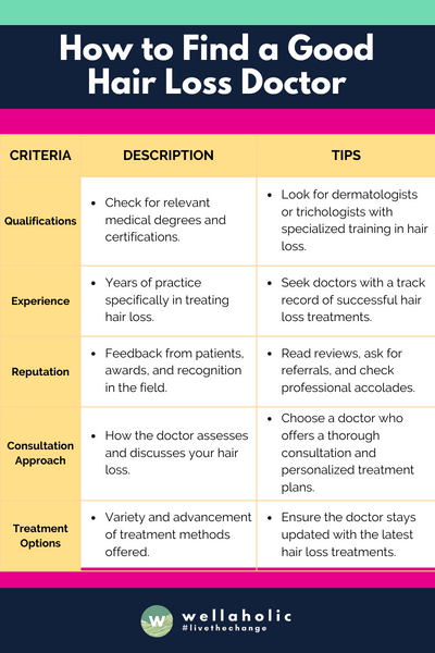 The table provides a straightforward guide on selecting a good hair loss doctor, focusing on key aspects such as qualifications, experience, reputation, consultation approach, treatment options, patient care, location, and cost transparency.






